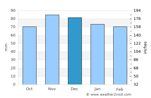 Greensburg average rain in December