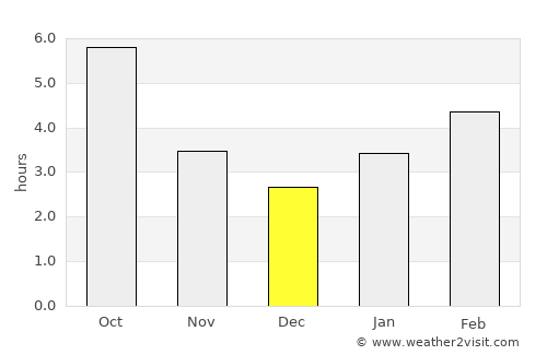 Greensburg average rain in December