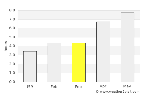 Greensburg average rain in February