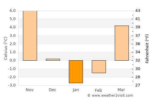 Greensburg average temperature in January