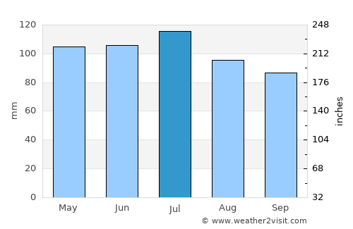 Greensburg average rain in July