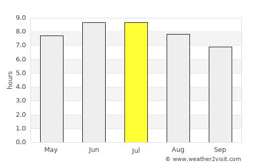 Greensburg average rain in July