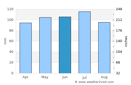 Greensburg average rain in June