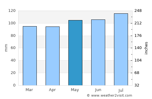 Greensburg average rain in May