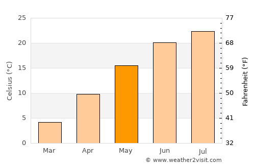 Greensburg average temperature in May