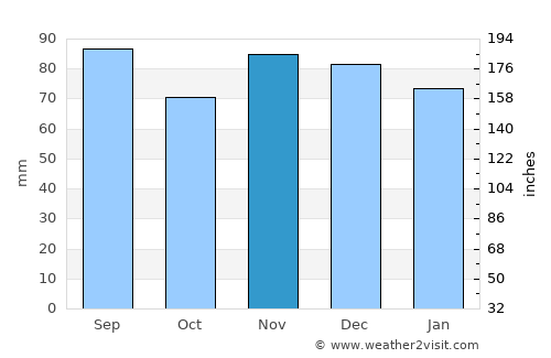 Greensburg average rain in November