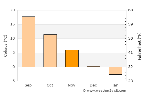 Greensburg average temperature in November