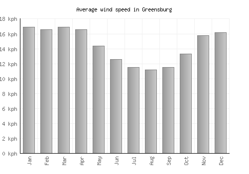 Greensburg average winspeed by month (km/h)