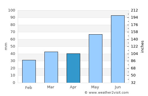 Greenstone average rain in April