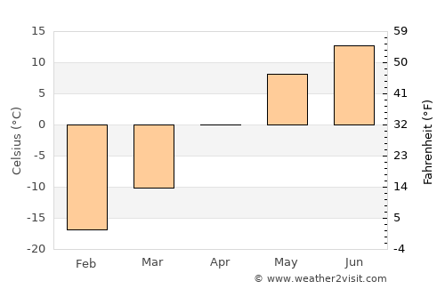 Greenstone average temperature in April