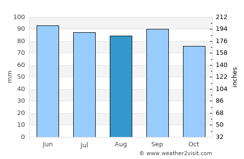 Greenstone average rain in August
