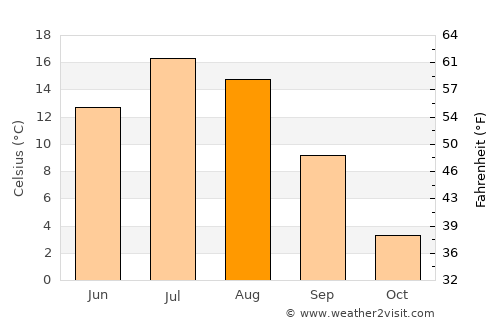 Greenstone average temperature in August