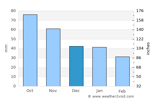 Greenstone average rain in December