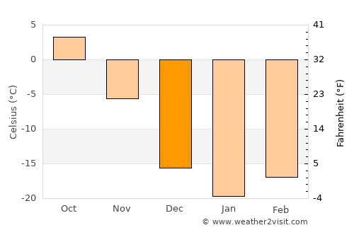 Greenstone average temperature in December