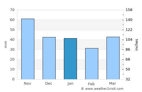 Greenstone average rain in January
