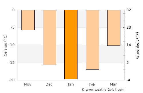 Greenstone average temperature in January