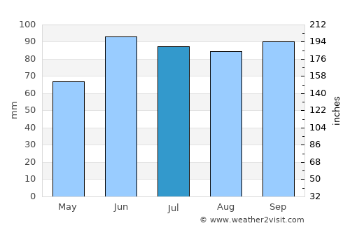 Greenstone average rain in July