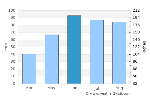 Greenstone average rain in June