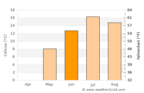 Greenstone average temperature in June