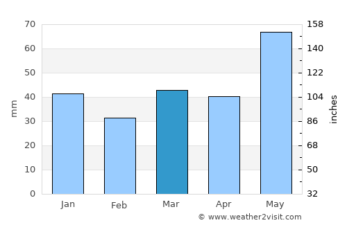 Greenstone average rain in March