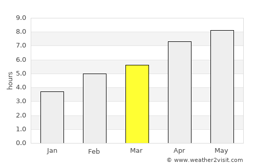Greenstone average rain in March