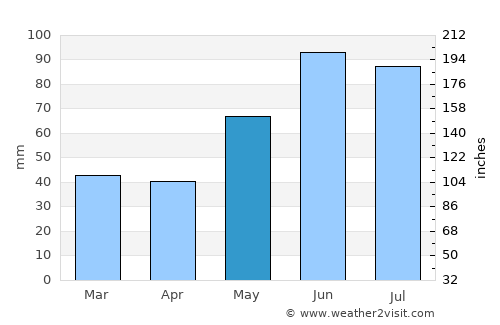 Greenstone average rain in May
