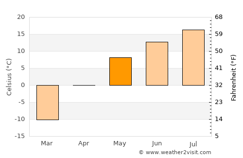 Greenstone average temperature in May