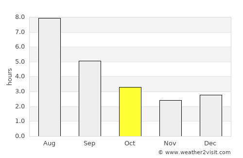 Greenstone average rain in October