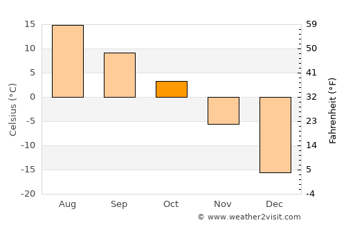 Greenstone average temperature in October