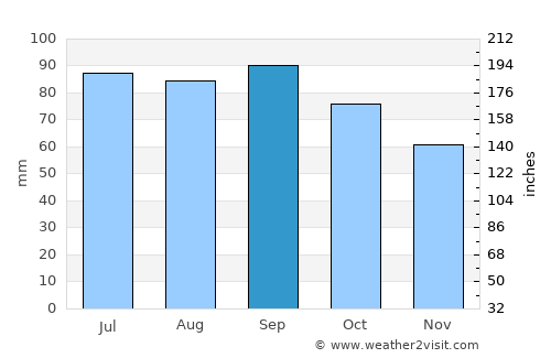 Greenstone average rain in September