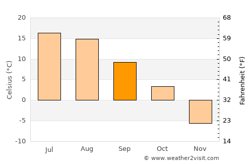 Greenstone average temperature in September