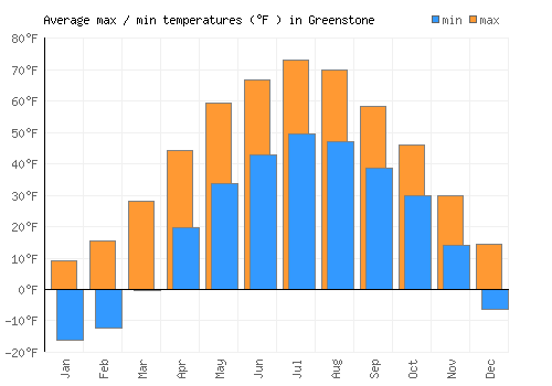 Greenstone average minimum / maximum temperatures (Fahrenheit)