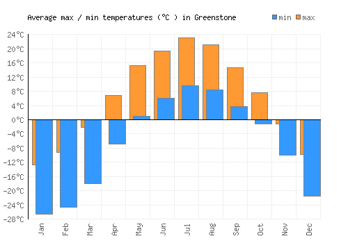 Greenstone average minimum / maximum temperatures (Celsius)