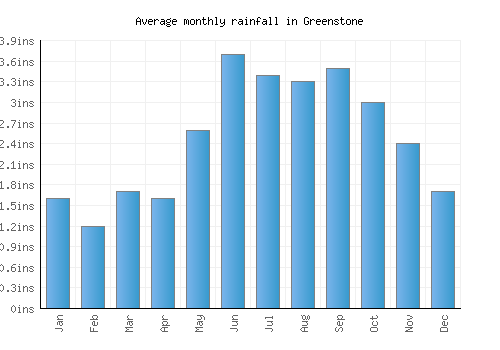 Greenstone monthly rainfall chart (inches)