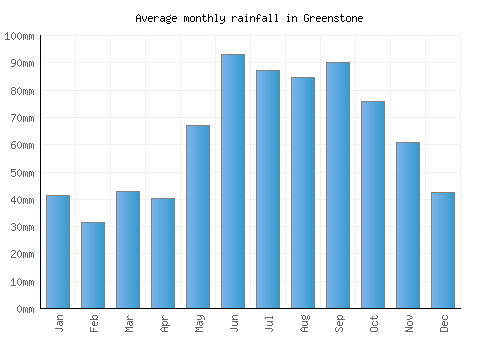 Greenstone monthly rainfall chart (mm)