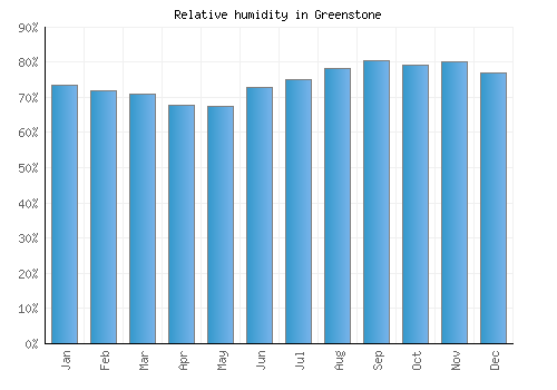 Greenstone relative humidity averages