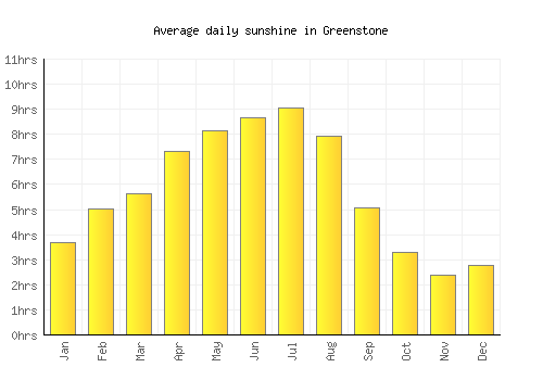 Greenstone average daily sunshine chart