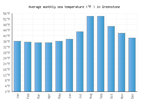 Greenstone average sea temperature chart (Fahrenheit)