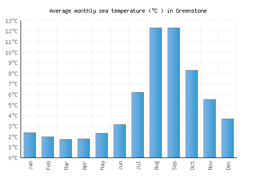 Greenstone average sea temperature chart (Celsius)