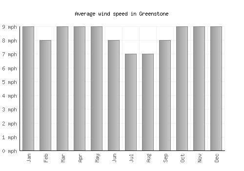 Greenstone average winspeed by month (mph)