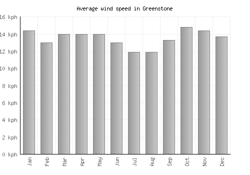 Greenstone average winspeed by month (km/h)