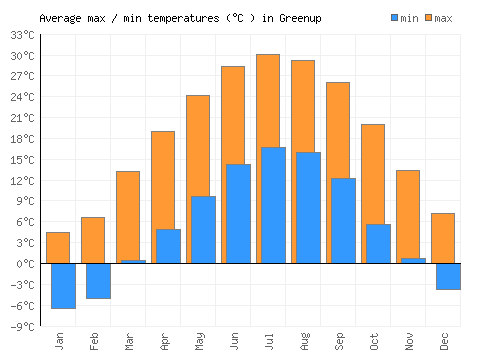 Greenup average minimum / maximum temperatures (Celsius)