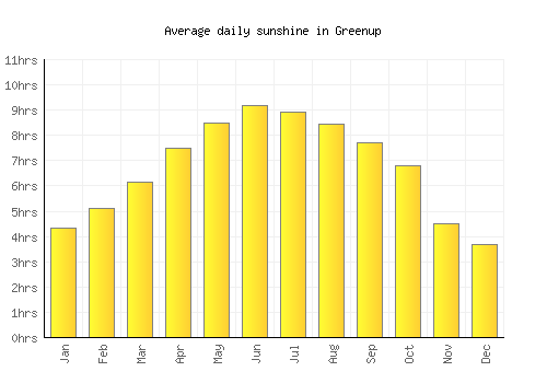 Greenup average daily sunshine chart