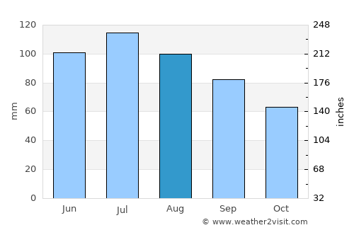 Greenup average rain in August