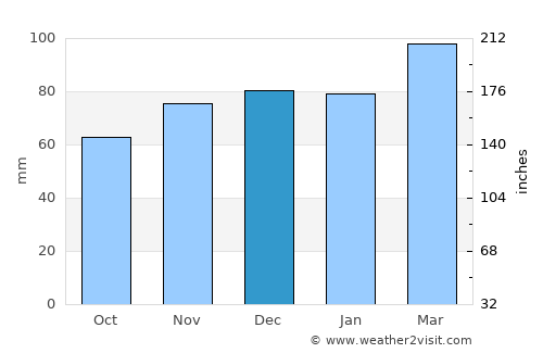 Greenup average rain in December