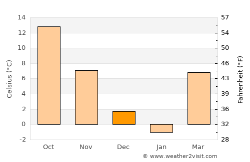 Greenup average temperature in December