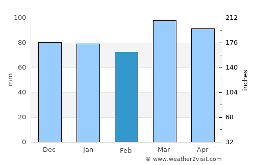 Greenup average rain in February