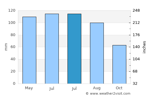 Greenup average rain in July