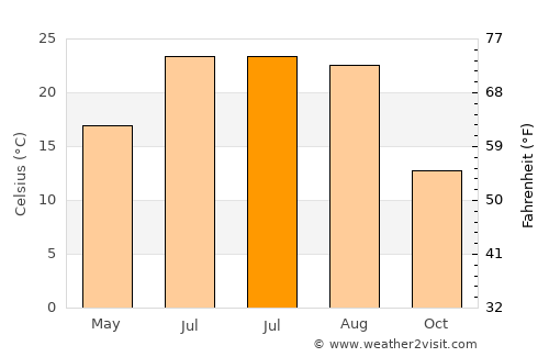 Greenup average temperature in July
