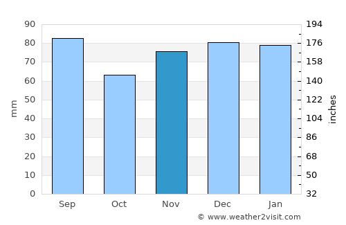 Greenup average rain in November